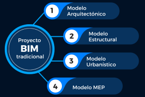 Cómo debemos cobrar un modelo BIM Konstruedu